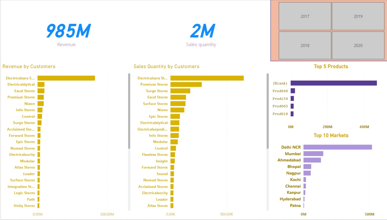 Atliq Company Sales Analysis project screenshot