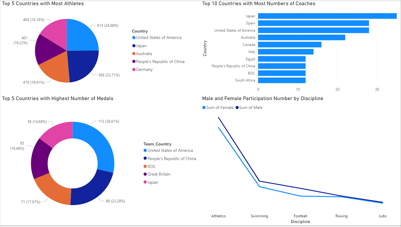 Tokyo 2021 Olympics Data Analysis project screenshot